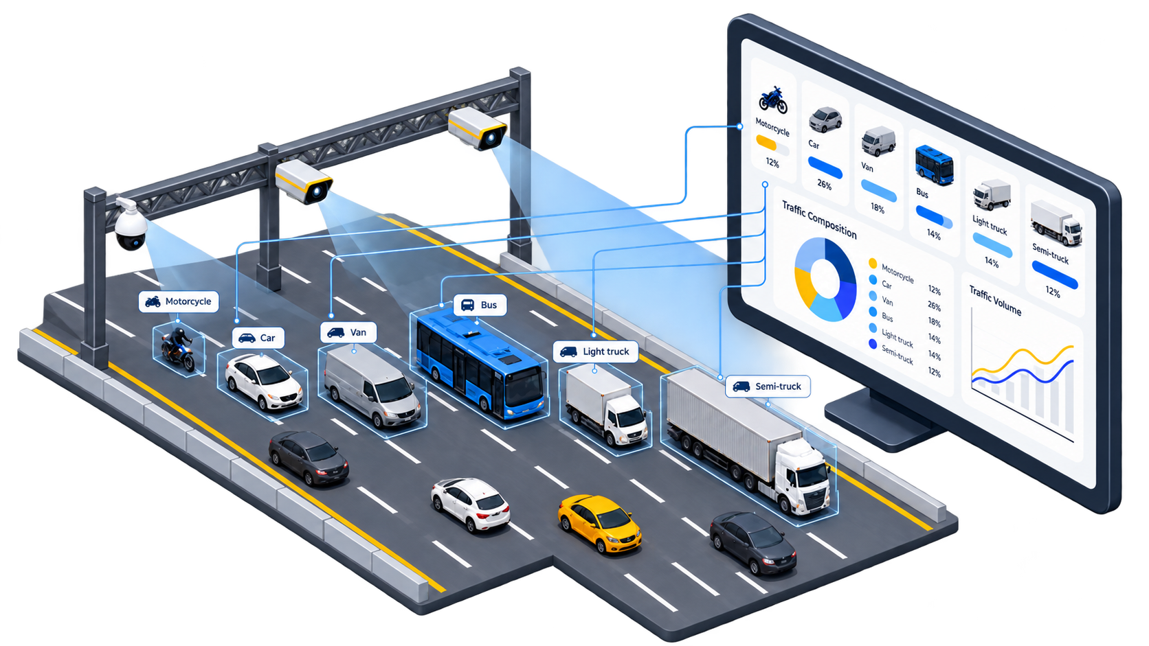 Intellisection Flow automatic vehicle classification