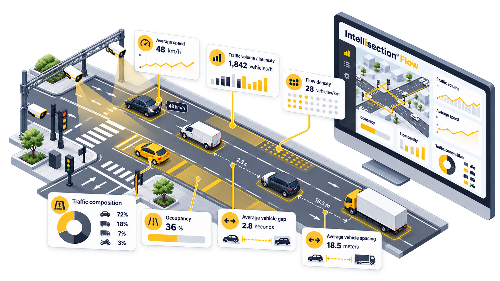 What Intellisection Flow can measure on a roadway